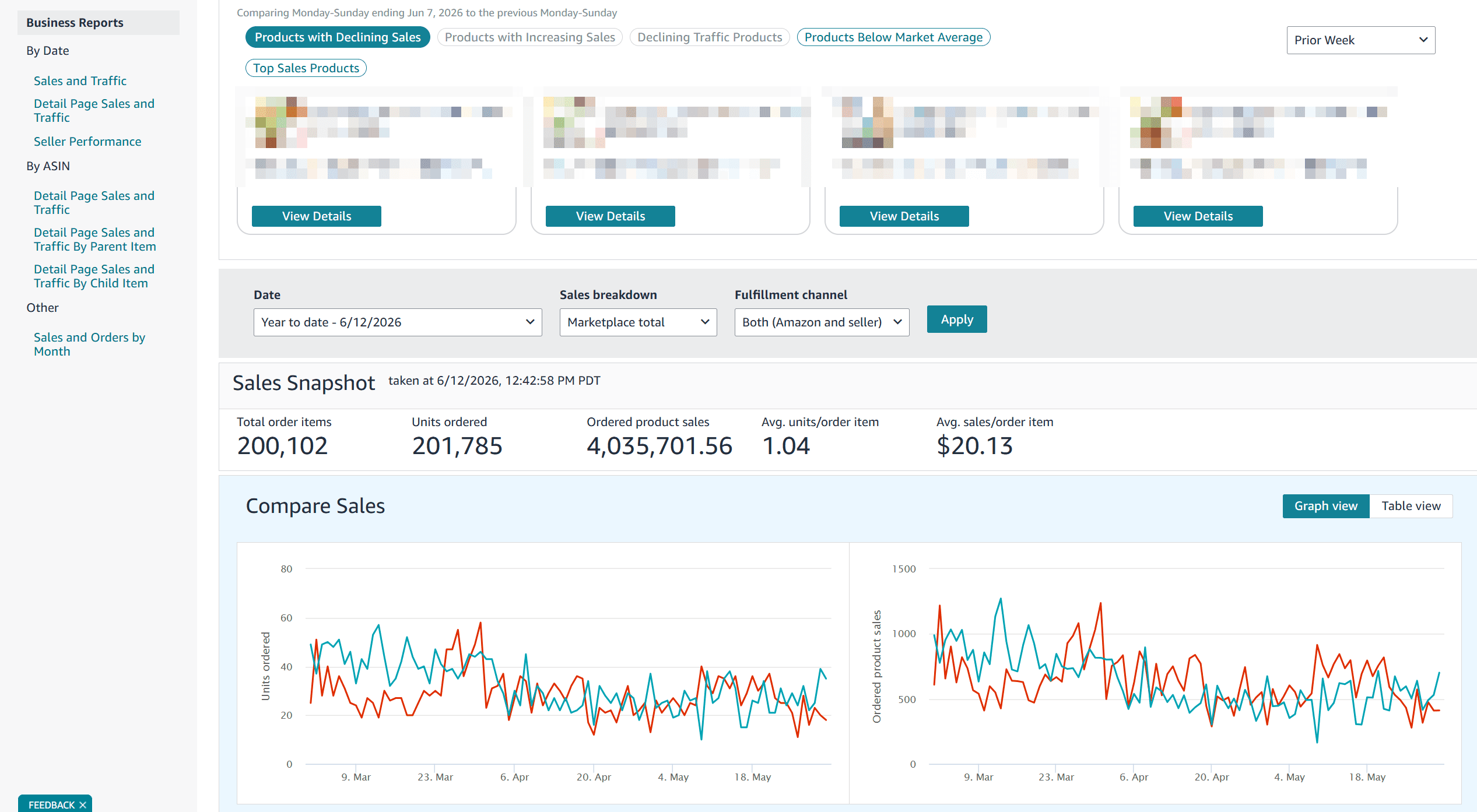 Amazon Seller Central year-to-date 2026 sales snapshot showing $4.03M ordered product sales